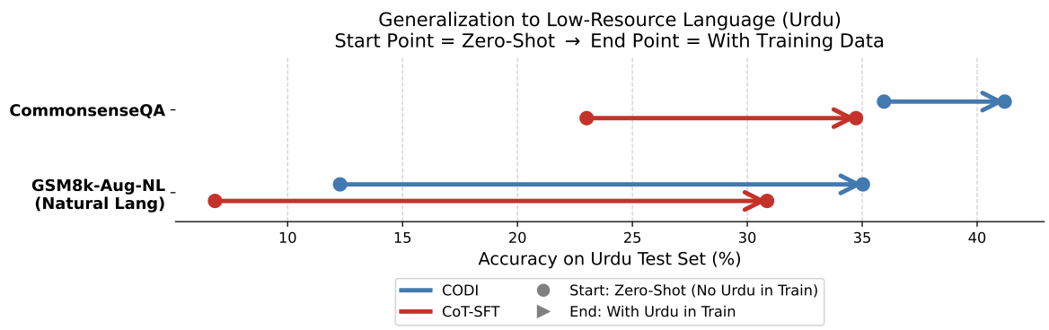 Is continuous CoT better for multi-lingual reasoning?