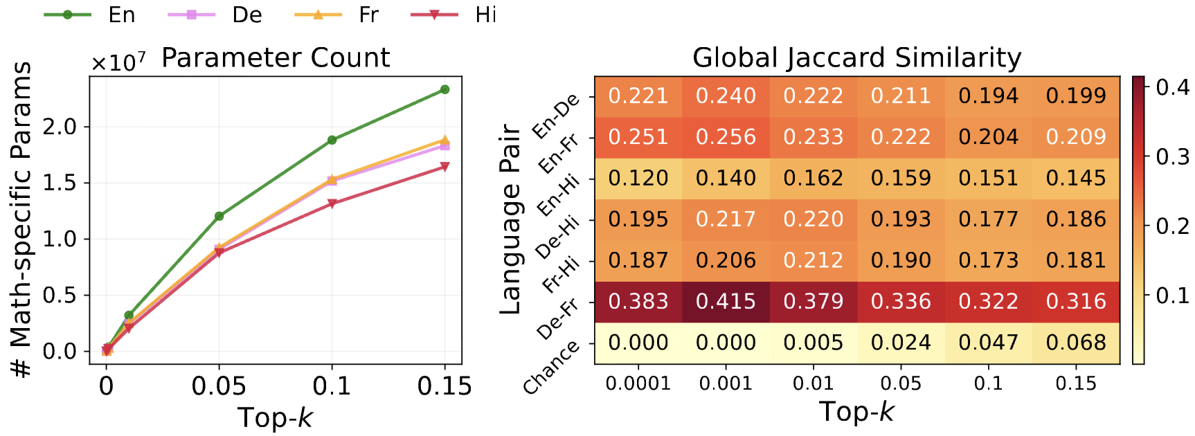 LLM Parameters for Math Across Languages: Shared or Separate?