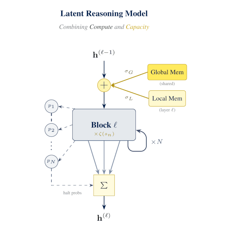 Think harder or know more